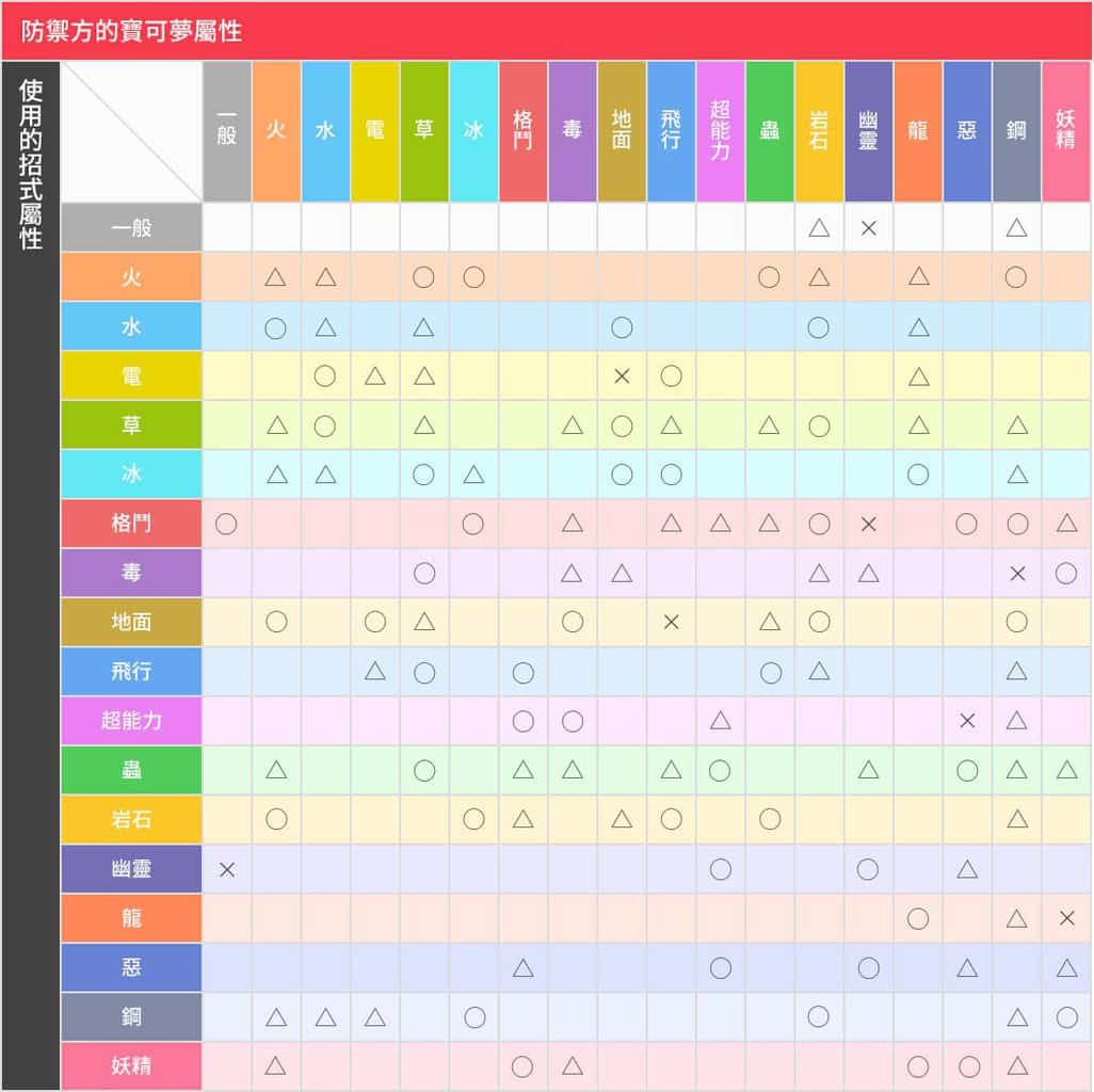 Pokémon GO 寶可夢屬性相剋完整指南:優勢與弱點分析 - Pokemon Hubs 寶可夢 Pokémon GO資訊