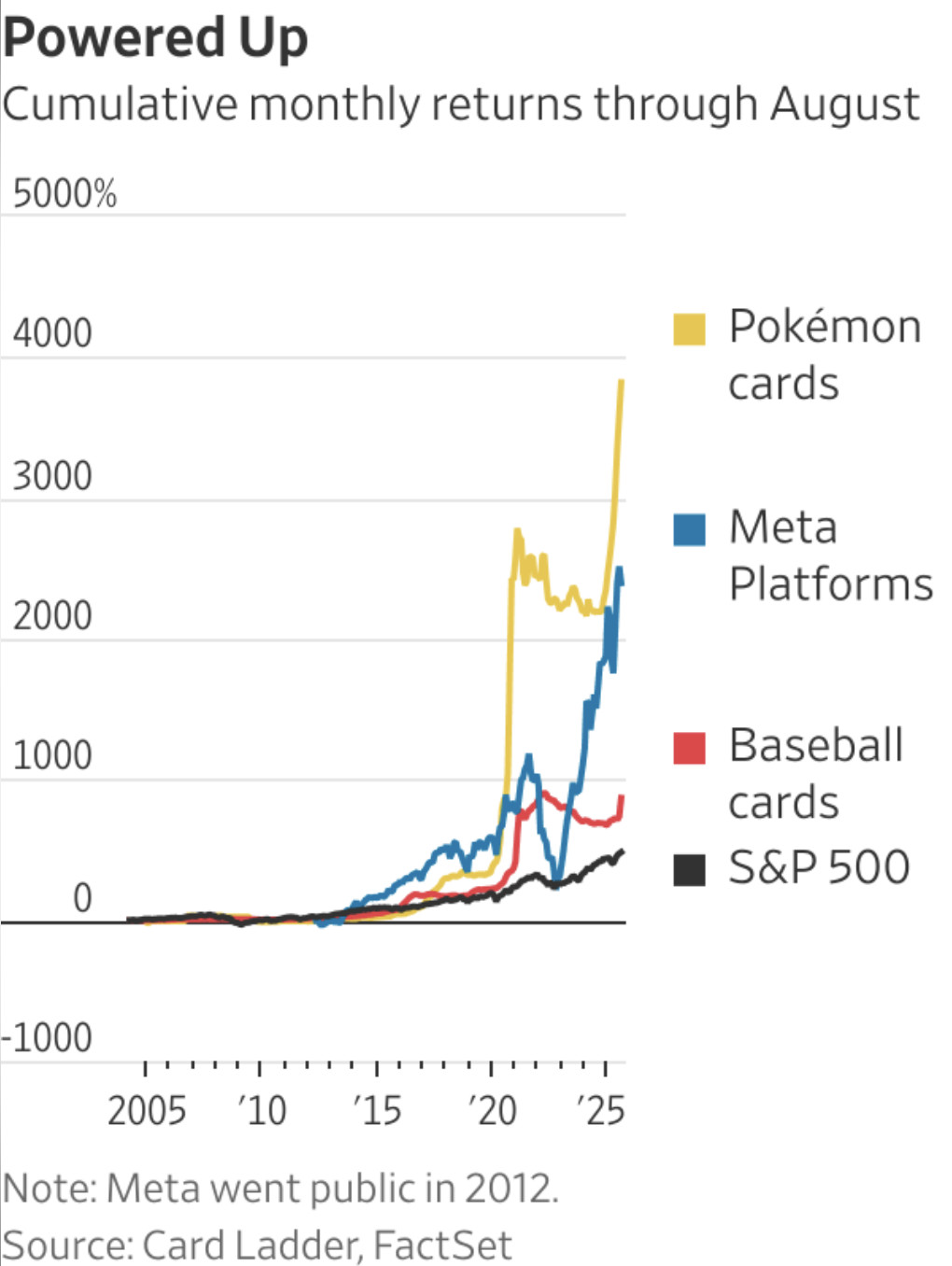 寶可夢卡牌投資熱潮：回報率超過3000%的驚人市場- Pokemon Hubs - 寶可夢GO 資訊